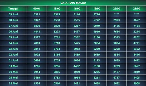 Pentingnya Data Keluaran Macau 4D Bagi Pemain Togel